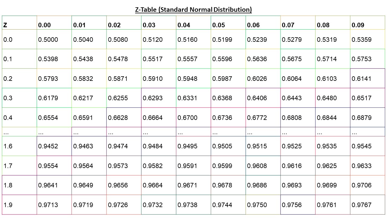 Understanding P-Value Tables | Z-Table, T-Table, Chi-square Table, and ...